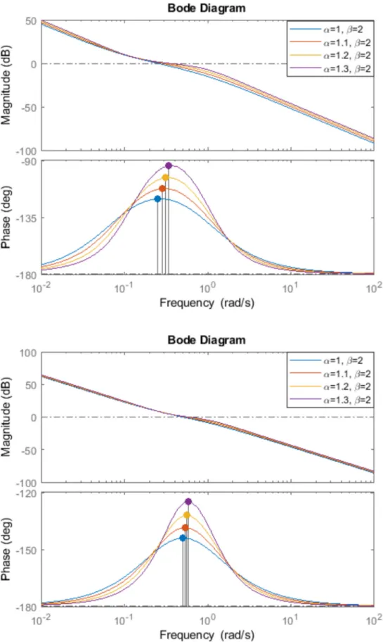 Figure 10. Bode plot of the control loop with integer order plant with zero for different fractional  order α and β = 2