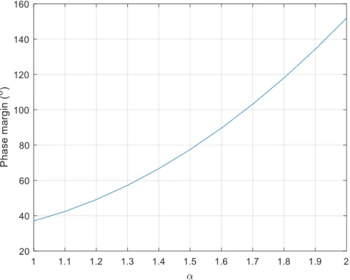 Figure 1. Variation of phase margin with respect to the fractional order α. 