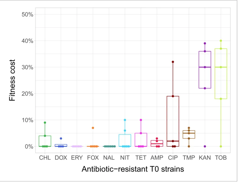 Figure 1. Fitness cost of antibiotic-resistant T0 strains. The fitness of each strain was measured as the area under the bacterial growth curve recorded in an antibiotic-free medium