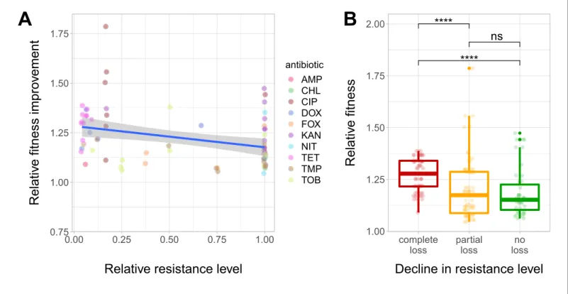 Figure 4. Fitness recovery and resistance loss after compensatory evolution. (A) The scatterplot shows the relative resistance level and relative fitness improvement of individual T60 strains compared to the corresponding T0 strains (each data point is one