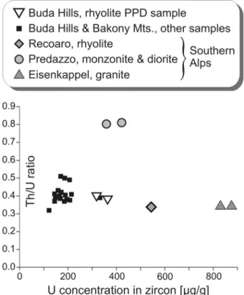 Fig. 9    Actinide composition of the dated zircon samples: median  of uranium concentration vs