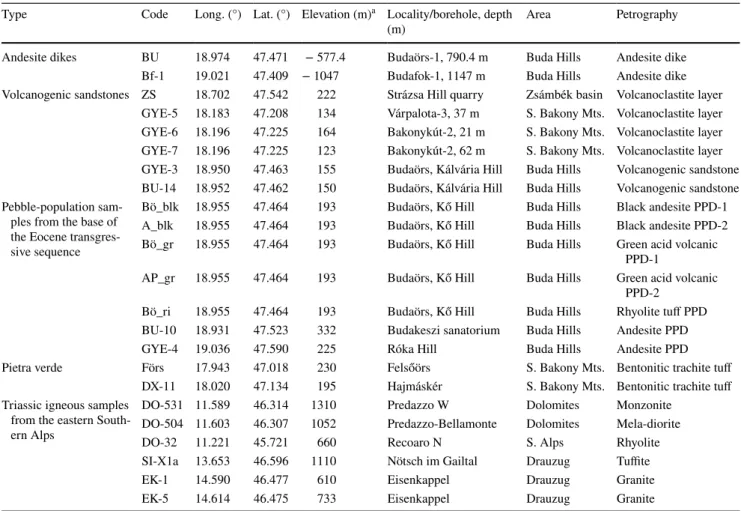 Table 1    Locality and petrography of the samples yielded usable geochronological results