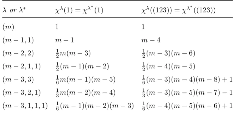 Table 1. Character values of S m when the degree is small.