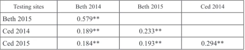 Table 4. Pearson’s correlation coefficients showing associations   of the four testing environments for FHB severity 