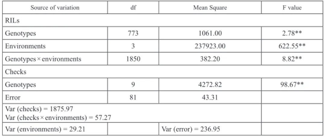 Table 2. Analysis of variance of FHB severity involving 774 RILs, eight parents and two check wheat lines  evaluated across four testing environments