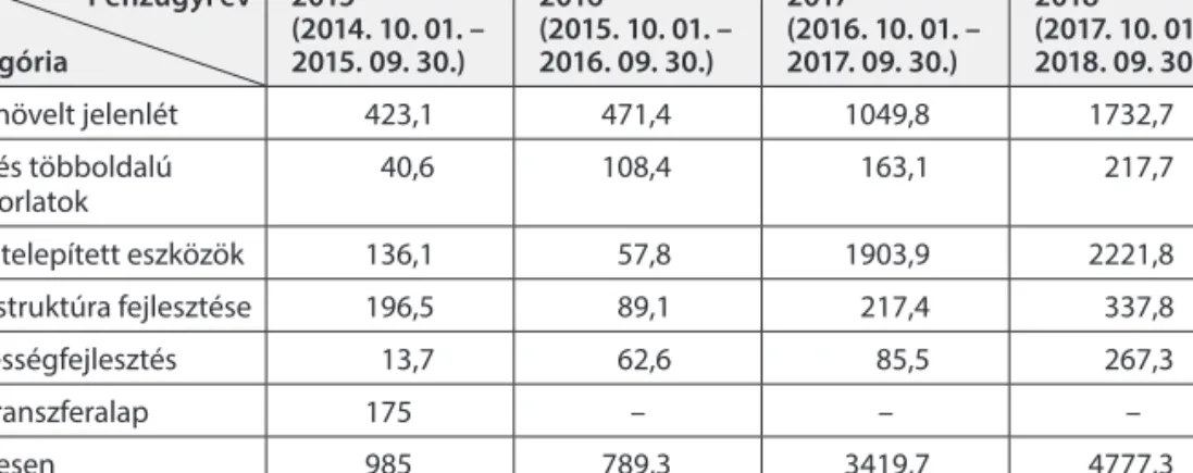 2. táblázat Az ERI/EDI költségvetési kerete a 2015–2018 közötti pénzügyi években (millió dollár) 33 Pénzügyi év Kategória 2015 (2014