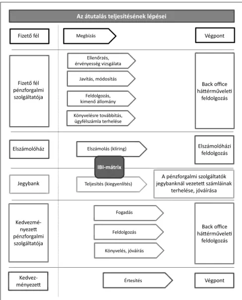 Forrás: Saját ábra (Kovács–Divéki–Dávid–Pál–Kada, 2017, p. 28., 6. ábra alapján)Az átutalás teljesítésének lépései