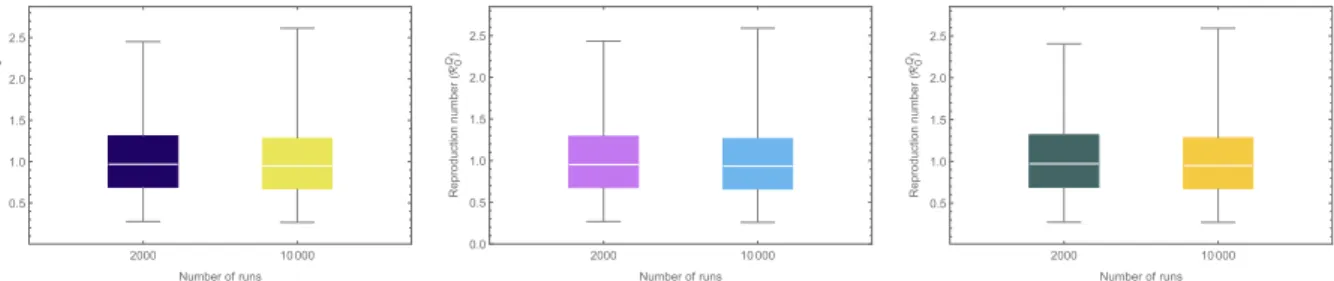 Fig. 4. Box plot of the reproduction number (R Q 0 ) with 2000, resp. 10000 LHS runs. Parameter values used are as given in Table 1.