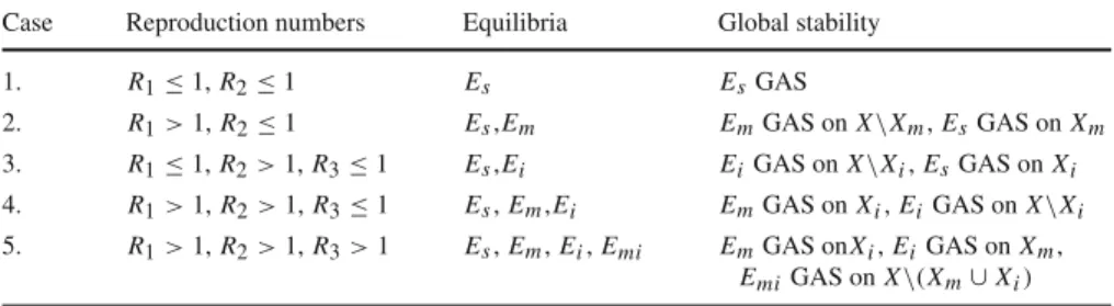 Table 1 Reproduction numbers, existing equilibria and global stability: the complete characterization of the dynamics