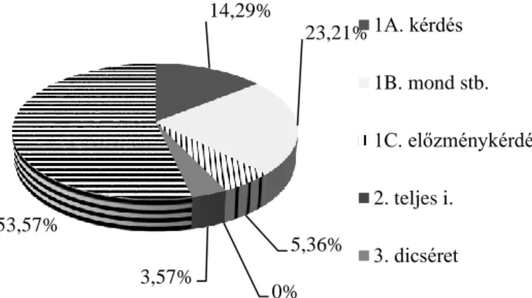 A 3. ábra a  BEA-beli (al)típusok relatív  gyakoriságát  mutatja:  kitűnik  az  újrafogalmazó (és rokon) funkció(k) dominanciája, mely az előfordulások bő  felére volt jellemző