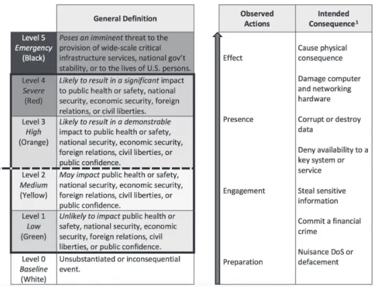 Figure 2. Incident scoring in the PPD–41 Presidential Policy Directive  