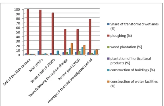 Figure 5. Proportion of alteration methods affecting the wetlands in each period and the share of transformed wetlands 