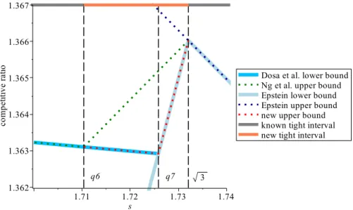 Figure 1: Known and new upper and lower bounds from Epstein [15], Ng et al.