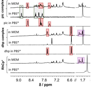 Fig. 1    Stability of the organometallic ion RhCp* and its pic and  dhp complexes in RPMI 1640 medium