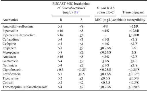 Table I. MIC values of transconjugant