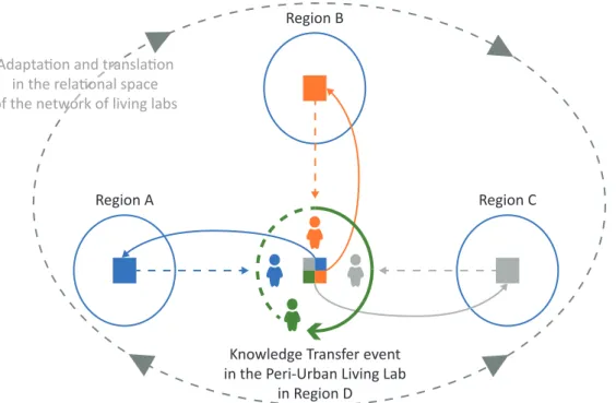 Figure 1. Co-creation and mobility of EIS in a network of living labs. Source: authors.
