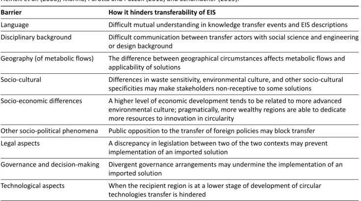 Table 1. Typology of barriers for knowledge transfer. Source: Adapted from REPAiR (2018c), building on Evans (2009), Heinelt et al