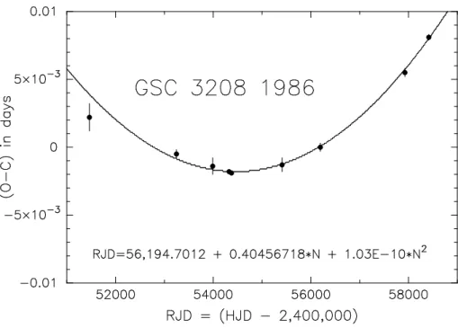 Figure 1. O–C Diagram for GSC 3208 1986.