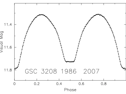 Figure 2. Light curve solution for SWASP, normal points for 2007.