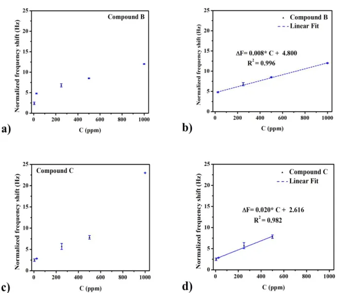 Figure 2: Calibration curves of the Calix-QCM based sensor in the Pb 2+  concentration range of 5- 5-1000 ppm for compound B (a) and compound C (c)