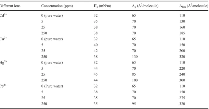 Table 2 Langmuir isotherm data for the C-undecylcalix[4]resorcinarene on water and on different concentrations of (Cd 2+ , Cu 2+ , Hg 2+ , and Pb 2+ ) aqueous subphases