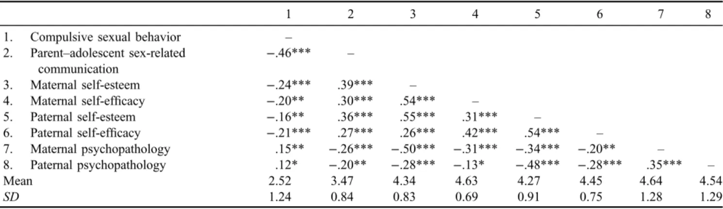 Table 3. Means, SDs, and correlations between main study measures