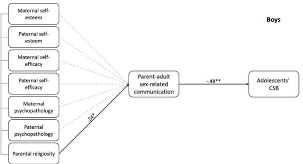 Figure 2. Parent – adolescent communication mediates the links between parental self-esteem, self-ef ﬁ cacy, psychopathology and religiosity and boys ’ adolescents ’ CSB