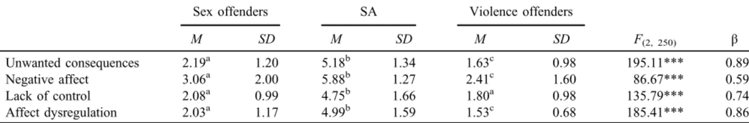 Table 2. Means, standard deviations (SDs), univariate statistics, and canonical effect sizes for examining differences in compulsive sexual behavior between study groups