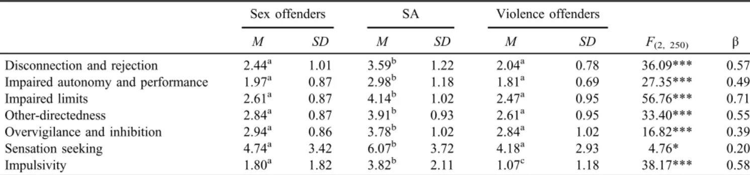 Table 3. Means, standard deviations (SDs), univariate statistics, and canonical effect sizes for examining differences in early maladaptive schemas, sensation seeking, and impulsivity between study groups