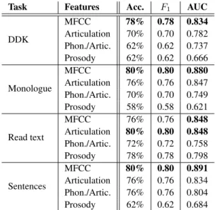 Figure 2: Achieved AUC values as a function of N for the four speaker tasks, when using the MFCC feature set.