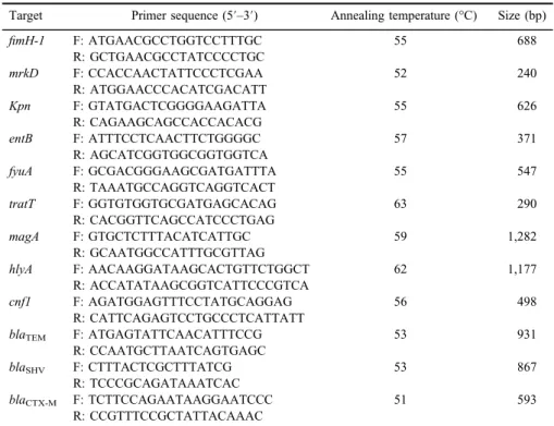 Table I. Primers used to amplify virulence and ESBL genes in K. pneumoniae isolates Target Primer sequence (5 ′– 3 ′ ) Annealing temperature (°C) Size (bp)