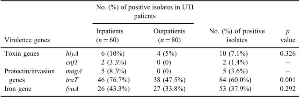 Table V. Distribution of virulence genes according to the inpatients and outpatients