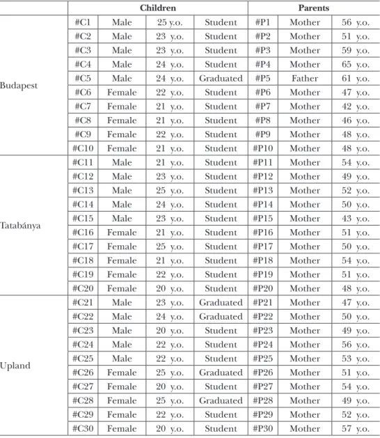 Table 1: Codes for respondents