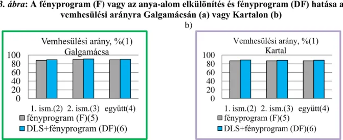 Figure 2: Effect of photostimulation (F) or DLS and photostimulation (DF) on sexual receptivity  in Galgamácsa (a) or in Kartal (b) 