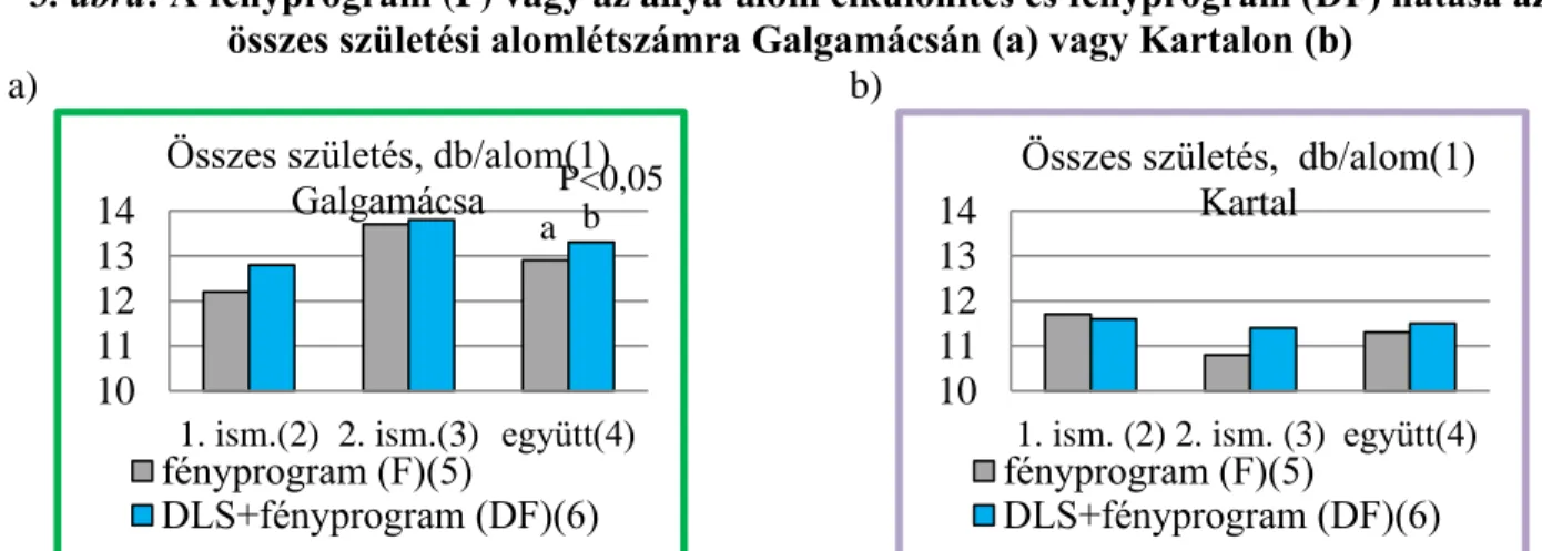 Figure  4:  Effect  of  photostimulation  (F)  or  DLS  and  photostimulation  (DF)  on  kindling  rate  in  Galgamácsa (a) or in Kartal (b) 