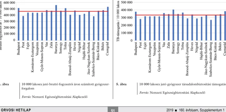 4. ábra 10 000 lakosra jutó bruttó fogyasztói áron számított gyógyszer- gyógyszer-forgalom