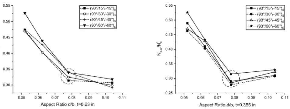 Fig. 6. Hole effect on critical load of [(90°/+θ/-θ)] sym  cross-ply under boundary conditions (SSSS)  at different thickness ratio a/b under biaxial compression, N x *  is the critical load of plate without 