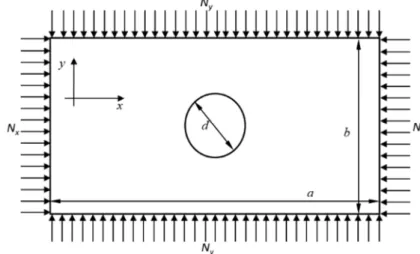 Fig. 1. Rectangular plate under biaxial compressive load ( N x = − N 0  and N y = − ξ N 0 ) 