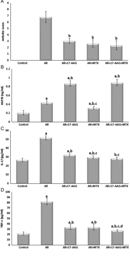 Fig. 1. Arthritis score, HSP70, IL-17, and TNF- α in all studied