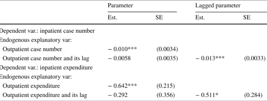 Table 3    Structural effects  of increased outpatient care  indicators on inpatient care  indicators