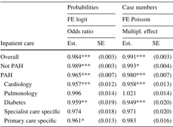 Table 2 displays the effects of the reduction in travel time  to the nearest outpatient care provider by car on  hospitali-zation