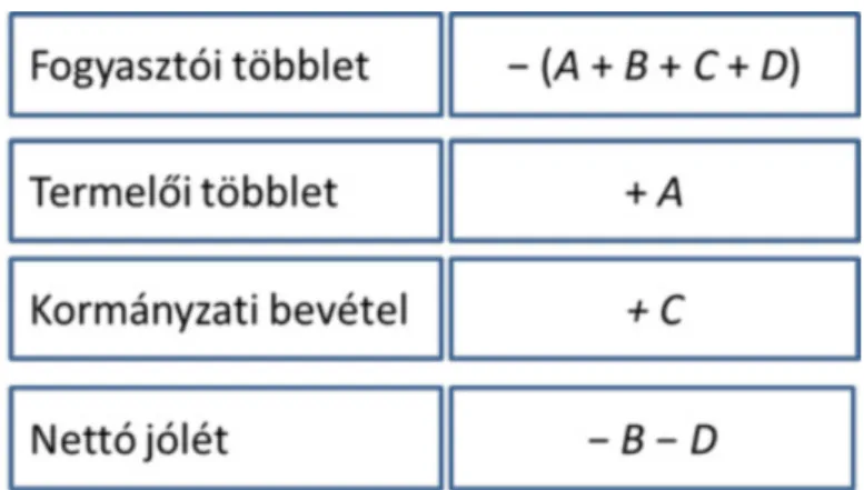 4. táblázat: Vám statikus jóléti hatása, importőr ország Forrás: Saylor Foundation, 467