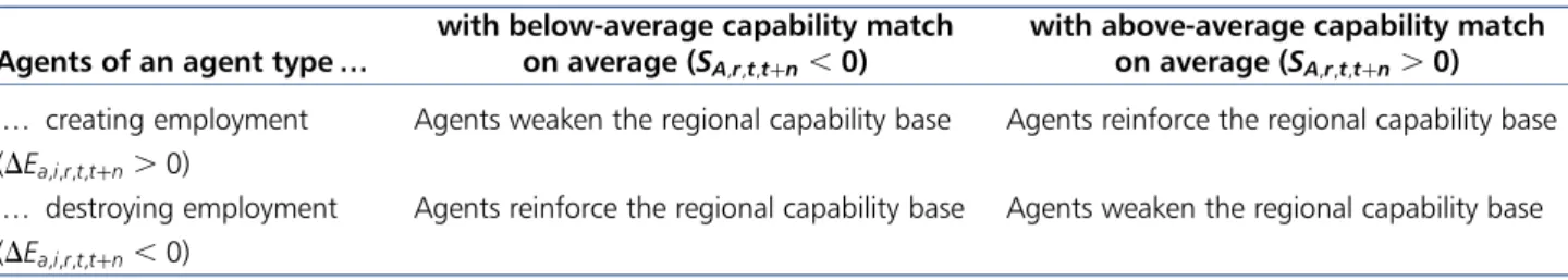 Figure 1 shows there are substantial changes in the indus- indus-trial composition of regions during the period 2000 – 09.