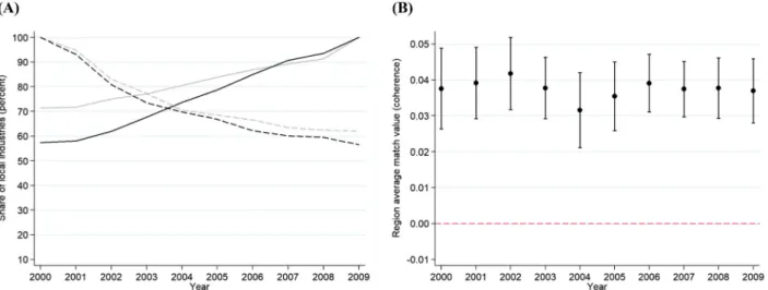 Figure 2. Short- and long-term structural change in regions by agent type.