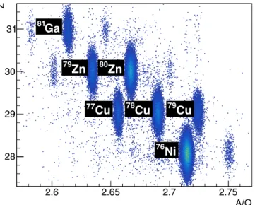 FIG. 1. Particle identification of the incoming cocktail beam in coincidence with outgoing 76 Ni ions tagged in the ZeroDegree spectrometer.