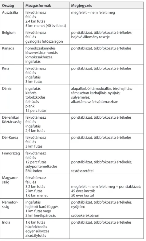 1. táblázat Fizikai alkalmassági mozgásformák 27 ország hadseregében Ország Mozgásformák Megjegyzés