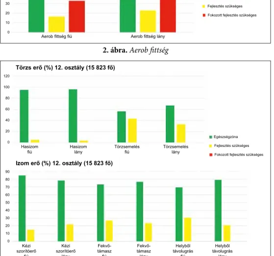 2. ábra. Aerob fittség