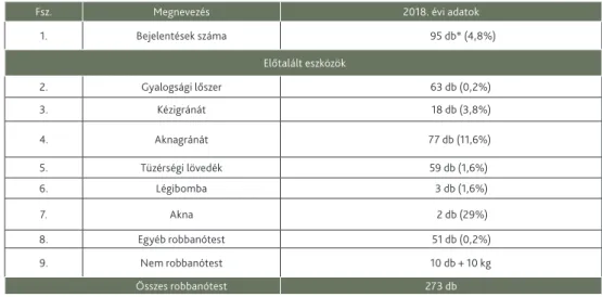 2. táblázat. A Dunához kapcsolódó tűzszerész statisztikák 2018