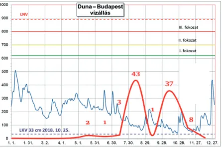 1. ábra. A Duna vízállása és a bejelentések számának alakulása 2018