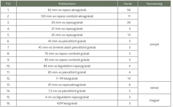 3. táblázat. Gyakoribb robbanótestek a Dunában – 2018